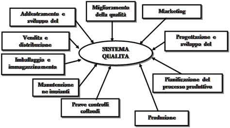 focus area sistema qualità